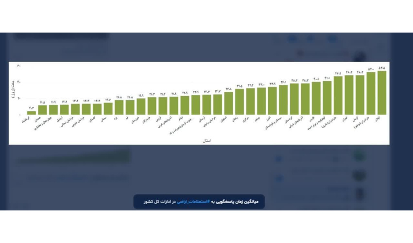 رتبه دوم اداره کل منابع طبیعی استان  همدان در میانگین زمان پاسخگویی به استعلامات اراضی 