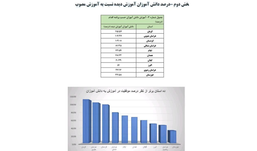 کسب رتبه ششم کشوری منابع طبیعی استان همدان در آموزش عمومی دانش آموزان
