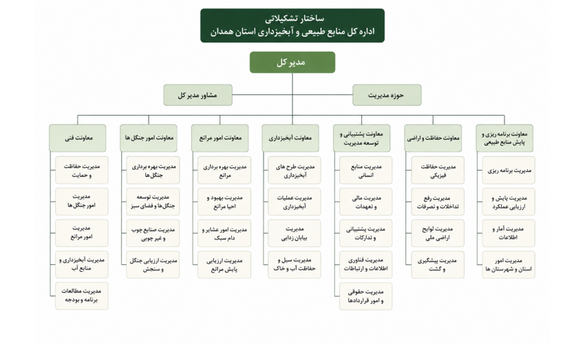 ساختار تشکیلاتی همدان